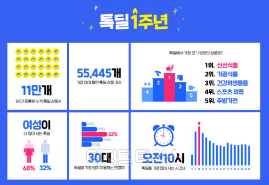 카카오커머스는 6일 톡딜 1주년을 맞아 그 성과를 '카카오톡 쇼핑하기' 카카오톡 채널 및 판매자 블로그에 공개했다.   카카오 제공